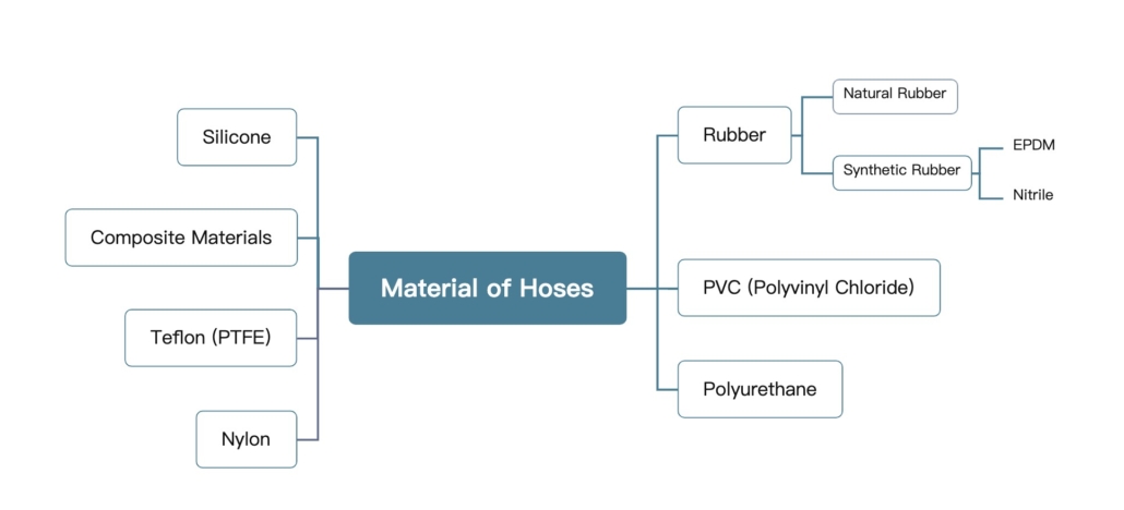 Material of Flexible Hoses