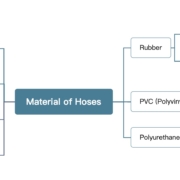 Material of Flexible Hoses