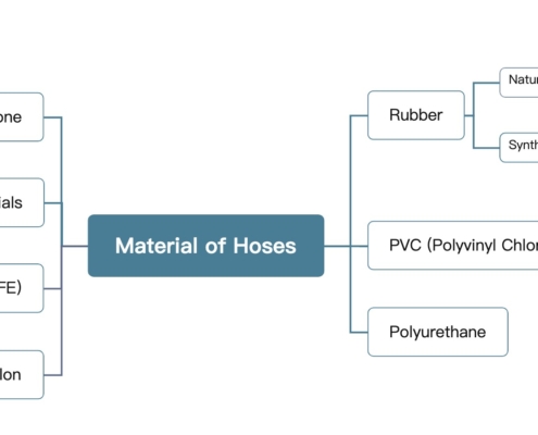 Material of Flexible Hoses