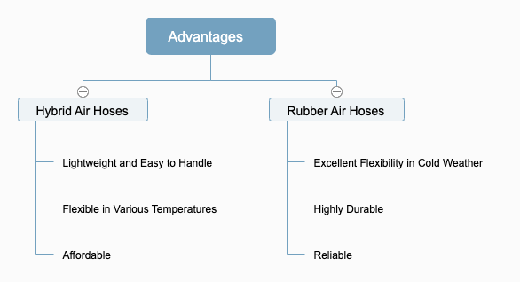 Advantages of Hybrid Air Hoses