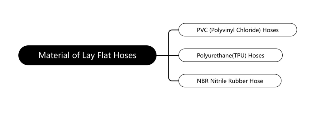 Material of Lay flat irrigation discharge hose