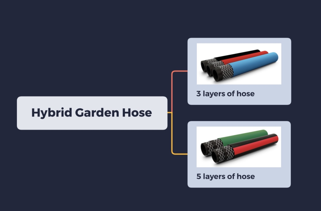 different layers of hybrid garden hose