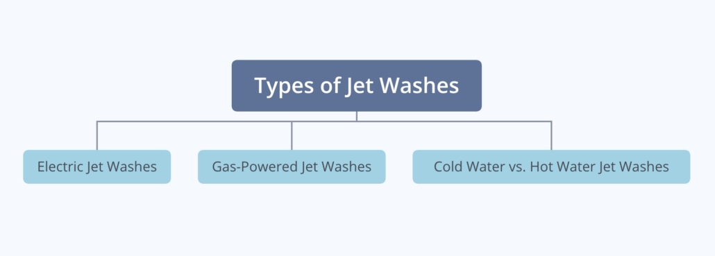 Types of Jet Washes